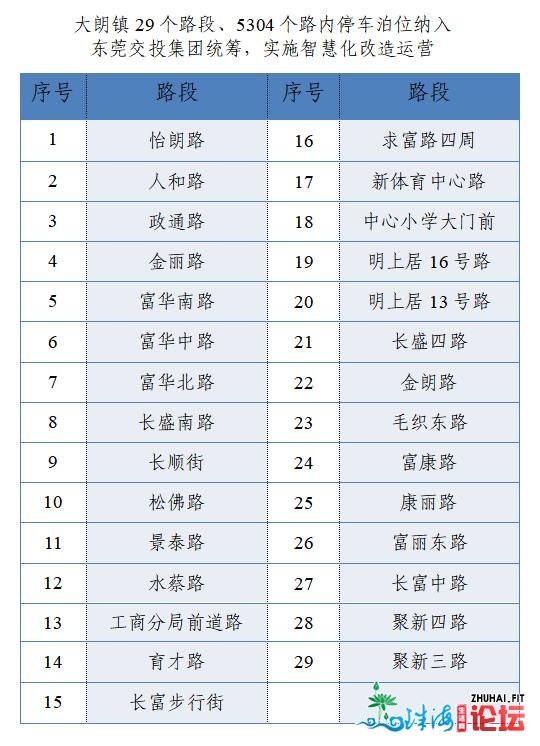 东莞第13个镇街！年夜朗镇内乱5304个车位，将归入兼顾整开