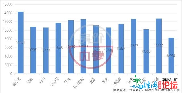 7年惠州楼市房价涨了几？走势图报告我们：6427元/㎡