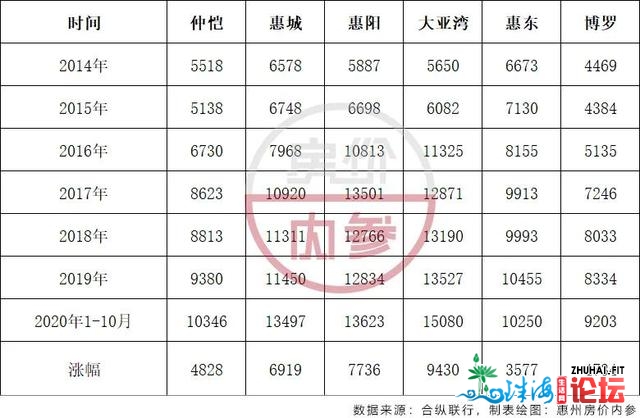 7年惠州楼市房价涨了几？走势图报告我们：6427元/㎡