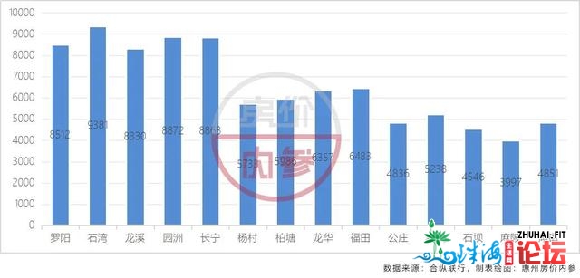 7年惠州楼市房价涨了几？走势图报告我们：6427元/㎡