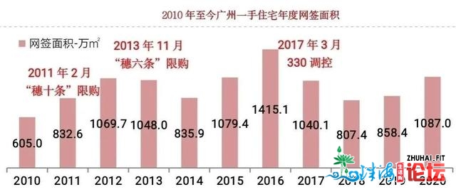 广州楼市2020盘货+2021瞻望：一脚房成交连续增加