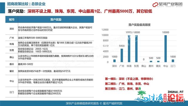 78页2021深圳财产转移趋向研讨陈述（年夜湾区）