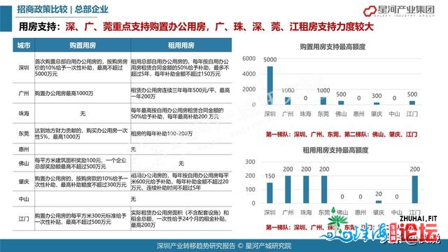 78页2021深圳财产转移趋向研讨陈述（年夜湾区）