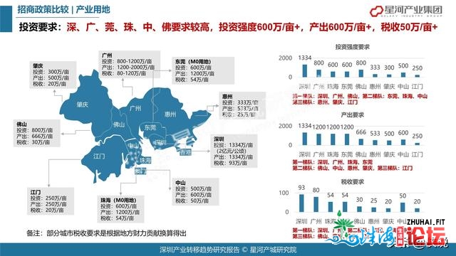 78页2021深圳财产转移趋向研讨陈述（年夜湾区）