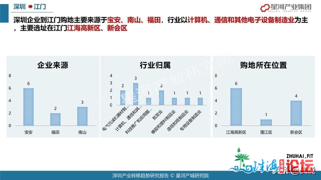 78页2021深圳财产转移趋向研讨陈述（年夜湾区）