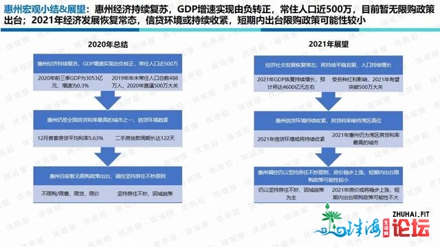 2020年惠州房天产总结取瞻望——宏不雅情况篇