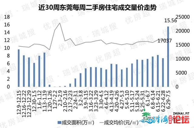 暴跌的东莞房价，下半年会被摁下来吗？