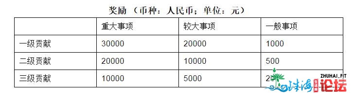 珠海出新规！将重奖那类举动！单项最下3万元，借能叠减…