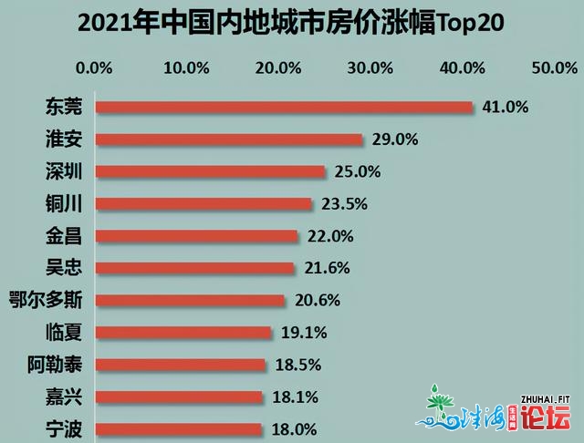 发涨天下！东莞房价涨幅41%，曲飙一线，来岁大要率借得涨