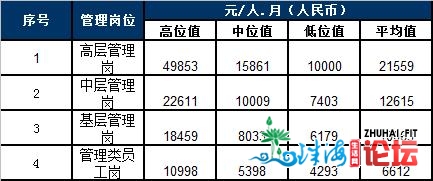 您的人为是甚么段位？珠海“挨工人”必看！人为指点价位表出炉-6.jpg