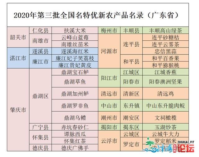 新删30个！广东207个产物当选天下名特劣新农产物名录-1.jpg