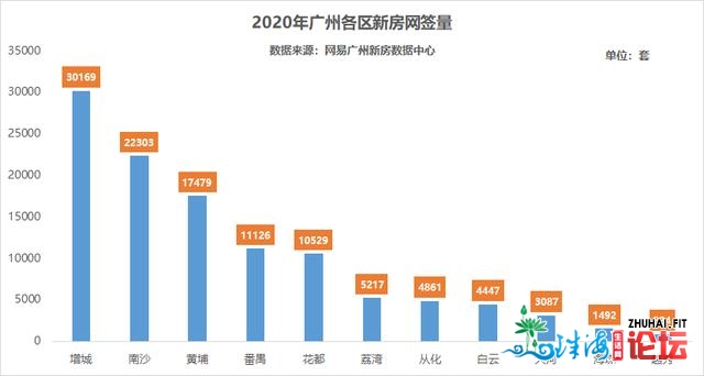 2020年末特辑：广州新居年景交超10万套 那个区屋子最好卖-2.jpg