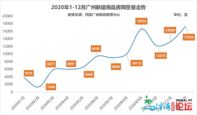 2020年末特辑：广州新居年景交超10万套 那个区屋子最好卖-1.jpg