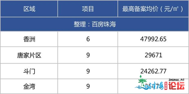 2020年最初一波！珠海33个楼盘均价宣布，超7千套房源供给-3.jpg