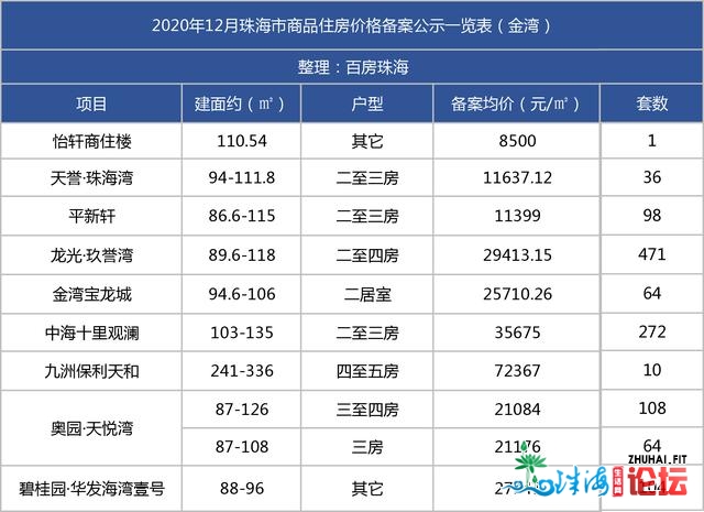 2020年最初一波！珠海33个楼盘均价宣布，超7千套房源供给-7.jpg