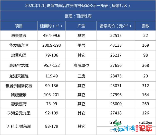 2020年最初一波！珠海33个楼盘均价宣布，超7千套房源供给-5.jpg