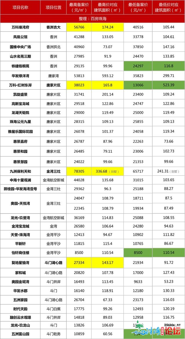 2020年最初一波！珠海33个楼盘均价宣布，超7千套房源供给-8.jpg