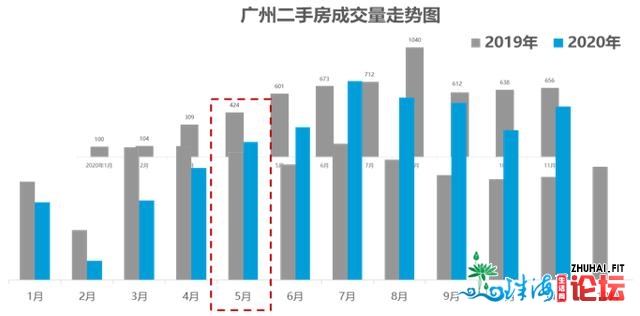 回视2020·地区楼市 | 广州楼市2020年“翻身”：新居成交创远4年新下，两脚房成交占比超六成-3.jpg