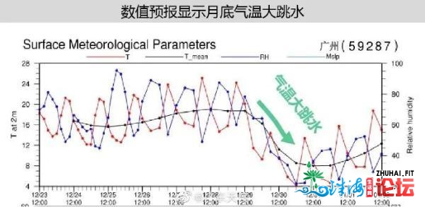 4℃！4℃！4℃！强热氛围伴您跨年，广州此日开端降温……