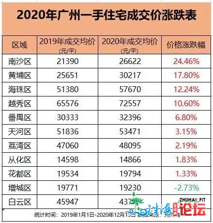 广州两个区的房价下跌，2021年，购房看那里？