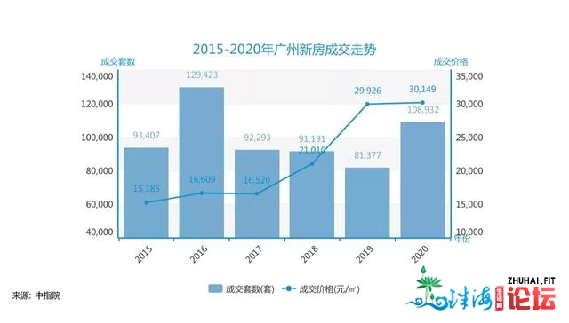 2021年广州楼市的三年夜猜测