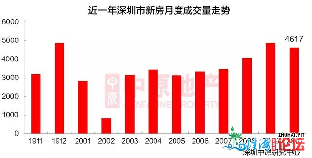 深圳两脚房成交量持续3月下滑，10月成交套数环比降42%