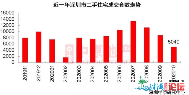 深圳两脚房成交量持续3月下滑，10月成交套数环比降42%