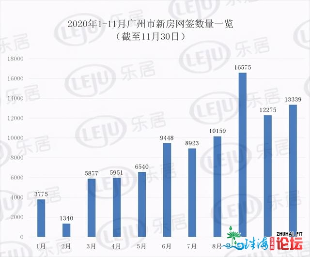 天王呈现，库存立异低，广州卖爆了