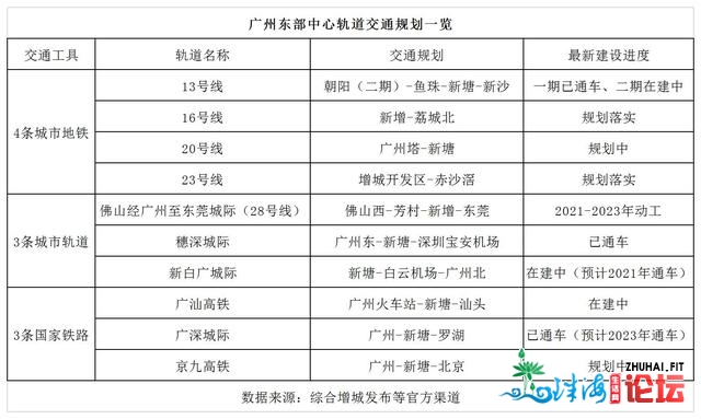 代价兑现势不成挡，广州东部中间新天下广汇尊府领先引...