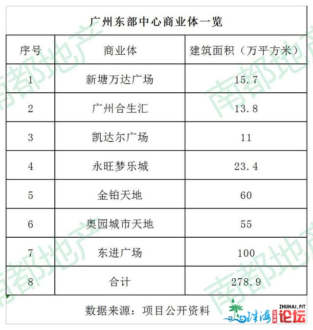 代价兑现势不成挡，广州东部中间新天下广汇尊府领先引...