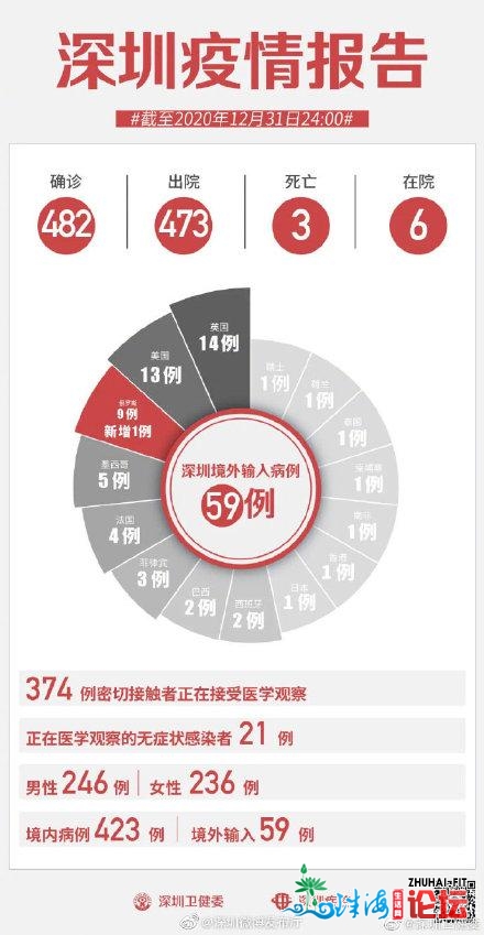 疫情传递｜12月31日深圳新删境中输进确诊病例、无病症感...