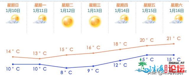 来日诰日再降温！广东多公开雪！珠海气候将……