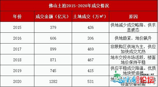 超11.7万套，粤港澳成交第两，佛山2020工具板块分化