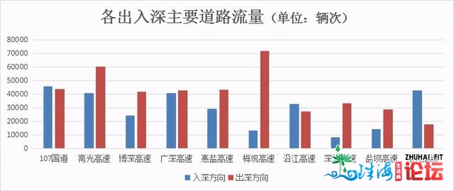 假期尾日深圳出止车辆超260万！那些处所“爆谦”