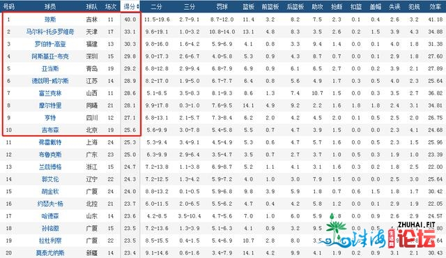 广东辽宁新疆无一人！CBA得分榜惹起热议，姚明的目标达...