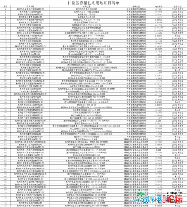 超488个项目！惠州存量室第用天项目表出炉