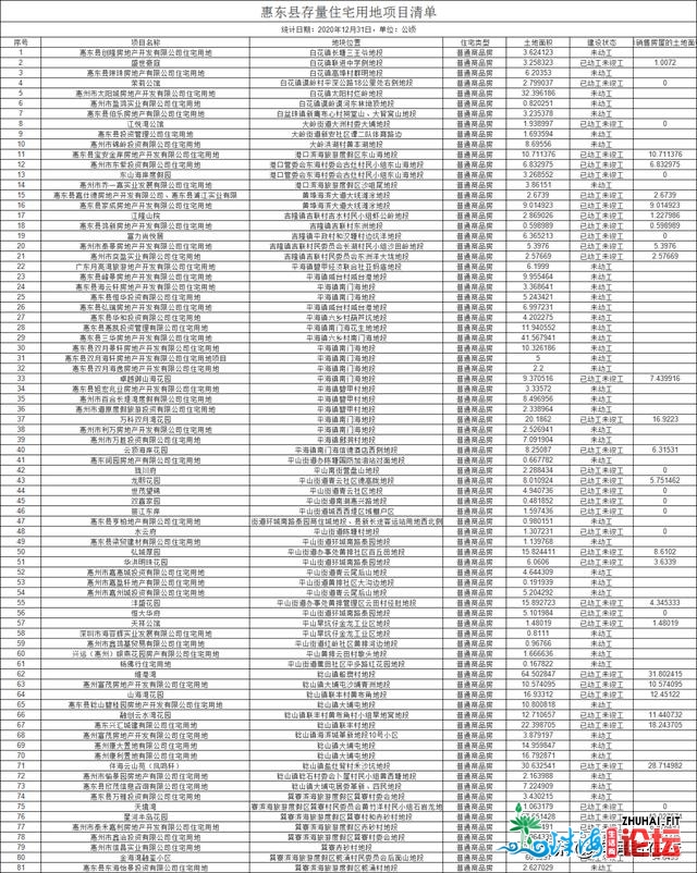 超488个项目！惠州存量室第用天项目表出炉