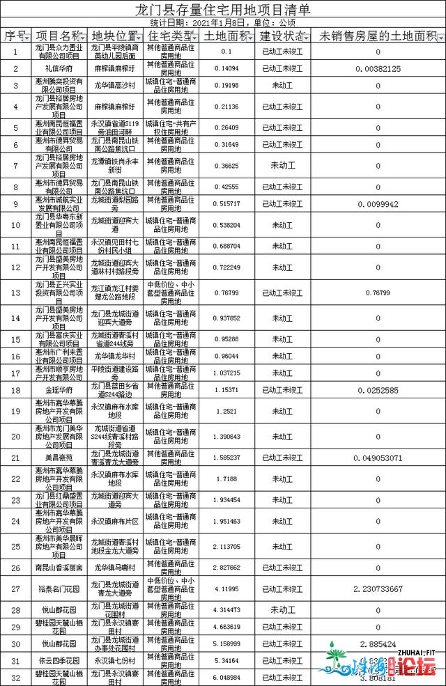 超488个项目！惠州存量室第用天项目表出炉