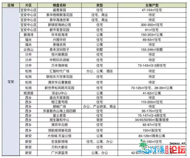 暴光了，2021年深圳另有128个新楼盘进市