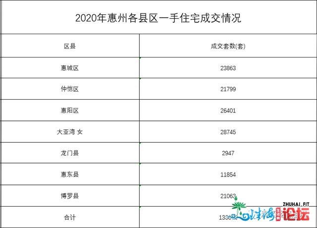 2020年惠州房天产买卖总结