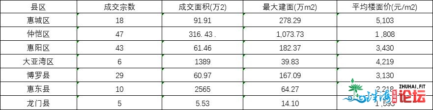 2020年惠州房天产买卖总结