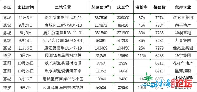 2020年惠州房天产买卖总结