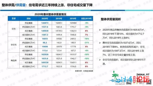 「劣房超·惠州年报」2020年楼市总结战2021年楼市瞻望