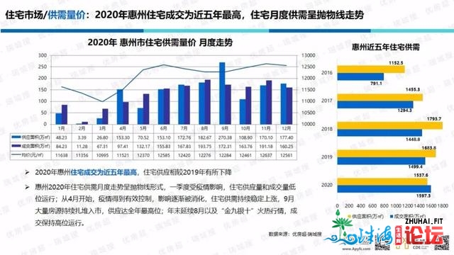 「劣房超·惠州年报」2020年楼市总结战2021年楼市瞻望