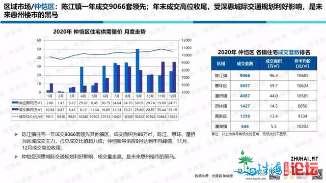 「劣房超·惠州年报」2020年楼市总结战2021年楼市瞻望