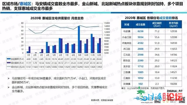 「劣房超·惠州年报」2020年楼市总结战2021年楼市瞻望