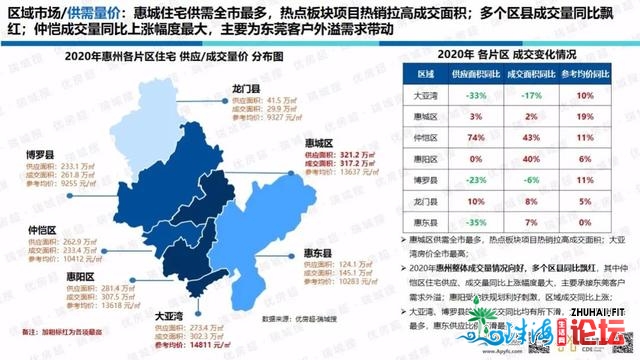 「劣房超·惠州年报」2020年楼市总结战2021年楼市瞻望