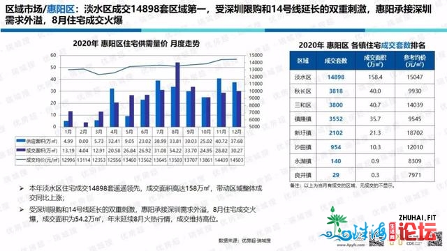 「劣房超·惠州年报」2020年楼市总结战2021年楼市瞻望