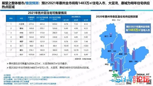 「劣房超·惠州年报」2020年楼市总结战2021年楼市瞻望