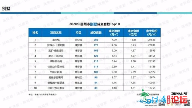 「劣房超·惠州年报」2020年楼市总结战2021年楼市瞻望